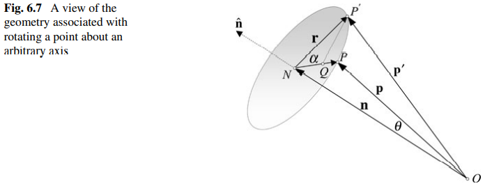 Fig. 6.7 A view of the geometry associated with rotating a point about an arbitrary axis